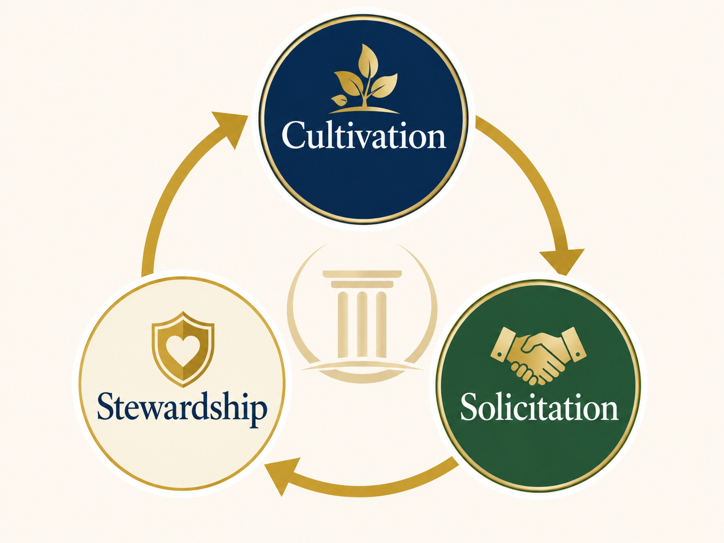 Waypoint Advancement Rhythm: Cultivation, Solicitation, and Stewardship